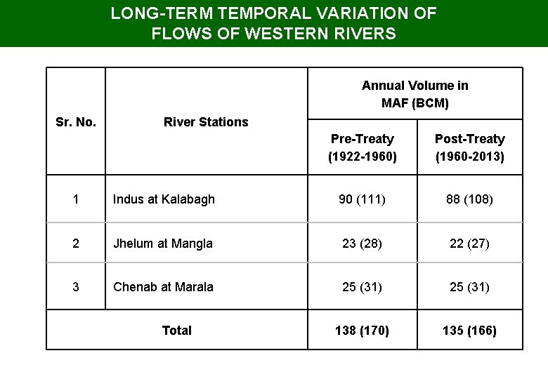LONG-TERM TEMPORAL VARIATION OF FLOWS OF WESTERN RIVERS Annual Volume in MAF (BCM) Sr.