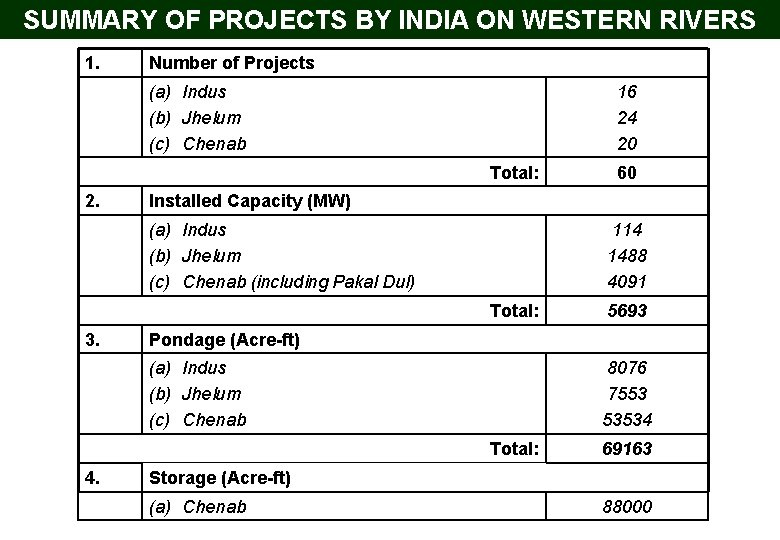 SUMMARY OF PROJECTS BY INDIA ON WESTERN RIVERS 1. Number of Projects (a) Indus