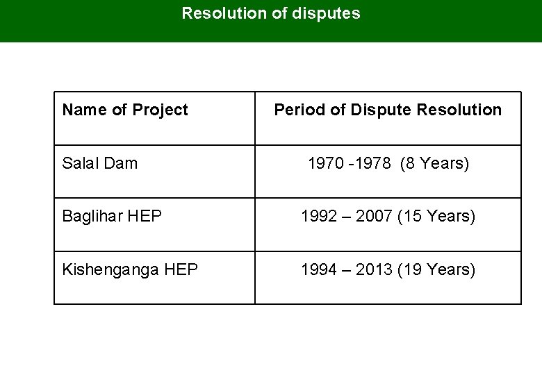 Resolution of disputes Name of Project Salal Dam Period of Dispute Resolution 1970 -1978