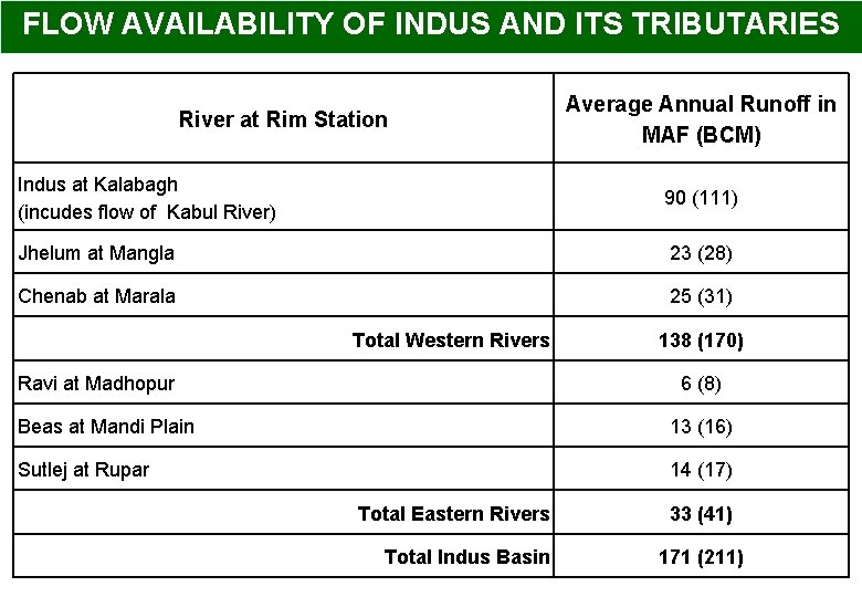 FLOW AVAILABILITY OF INDUS AND ITS TRIBUTARIES River at Rim Station Average Annual Runoff