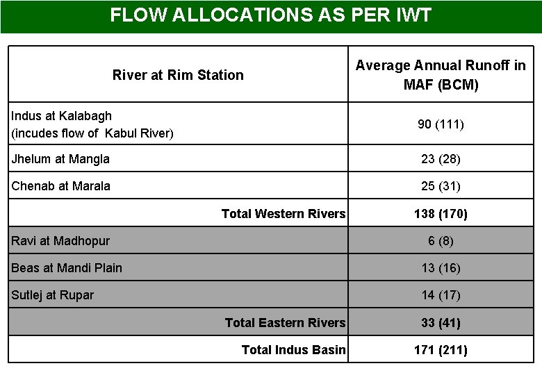 FLOW ALLOCATIONS AS PER IWT River at Rim Station Average Annual Runoff in MAF