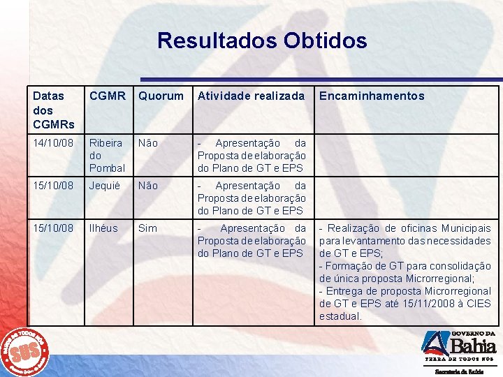 Resultados Obtidos Datas dos CGMR Quorum Atividade realizada 14/10/08 Ribeira do Pombal Não -