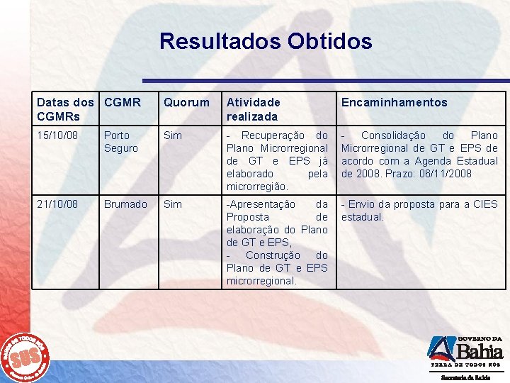 Resultados Obtidos Datas dos CGMRs Quorum Atividade realizada Encaminhamentos 15/10/08 Porto Seguro Sim -