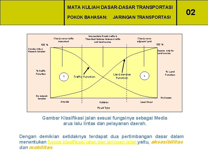 MATA KULIAH DASAR-DASAR TRANSPORTASI POKOK BAHASAN: Clearly serve traffic movement JARINGAN TRANSPORTASI Intermediate Roads