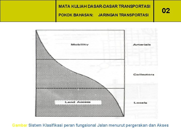 MATA KULIAH DASAR-DASAR TRANSPORTASI POKOK BAHASAN: JARINGAN TRANSPORTASI 02 Gambar Sistem Klasifikasi peran fungsional