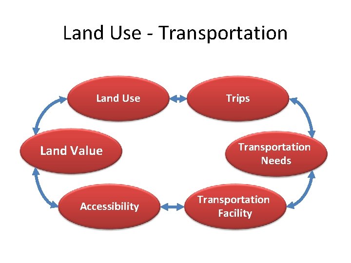 Land Use - Transportation Land Use Land Value Accessibility Trips Transportation Needs Transportation Facility