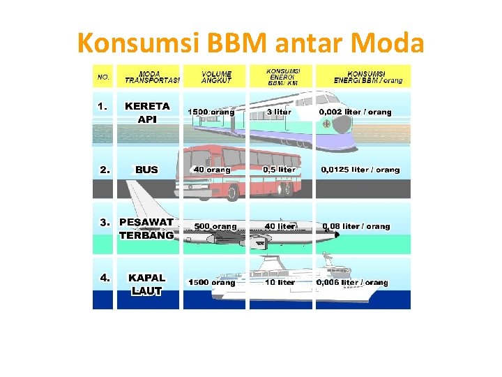 Konsumsi BBM antar Moda 