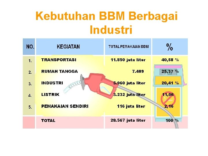 Kebutuhan BBM Berbagai Industri 