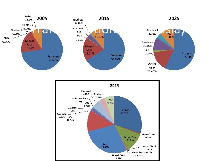 Energy Share Outlook for Transportation (Indonesia) 