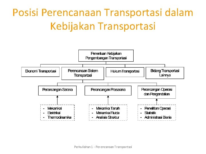 Posisi Perencanaan Transportasi dalam Kebijakan Transportasi Perkuliahan 1 - Perencanaan Transportasi 