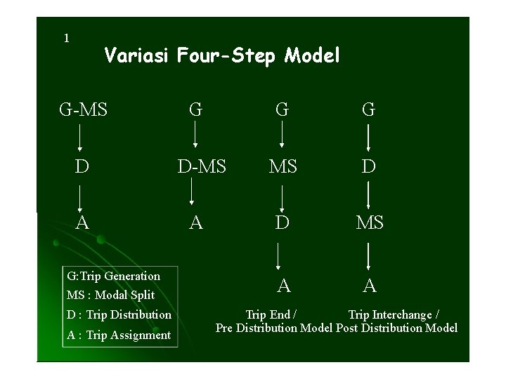 1 Variasi Four-Step Model G-MS G G G D D-MS MS D A A