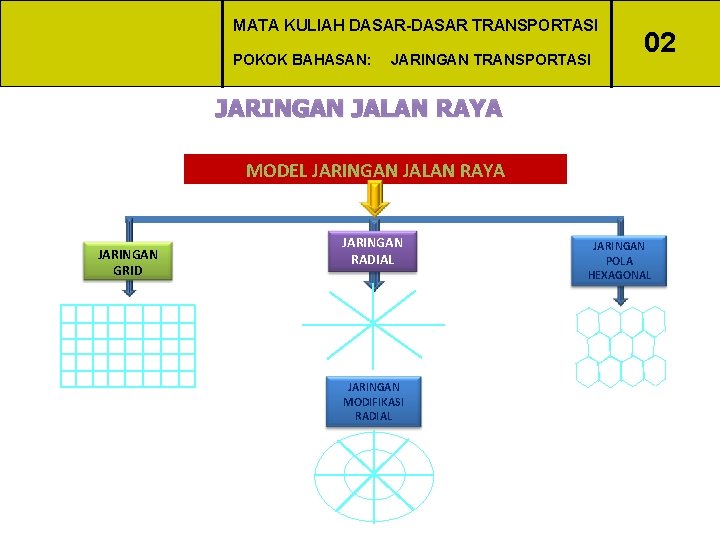 MATA KULIAH DASAR-DASAR TRANSPORTASI POKOK BAHASAN: JARINGAN TRANSPORTASI 02 JARINGAN JALAN RAYA MODEL JARINGAN