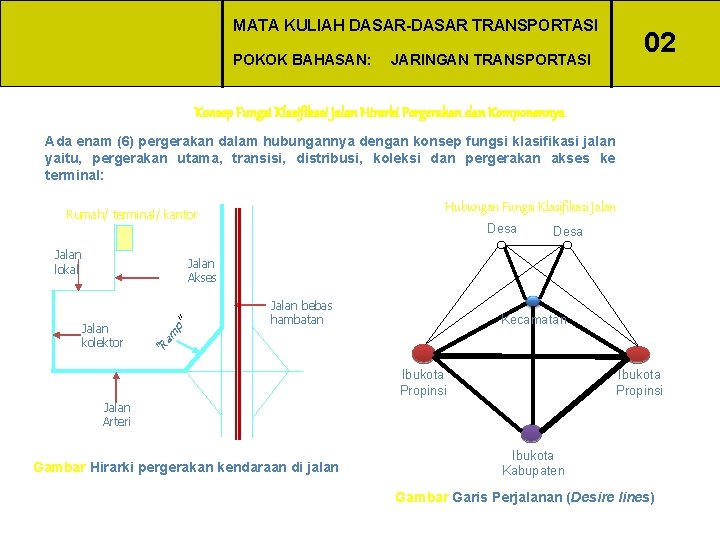 MATA KULIAH DASAR-DASAR TRANSPORTASI POKOK BAHASAN: 02 JARINGAN TRANSPORTASI Konsep Fungsi Klasifikasi Jalan Hirarki