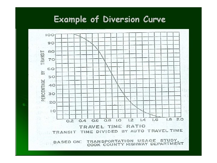 Example of Diversion Curve 