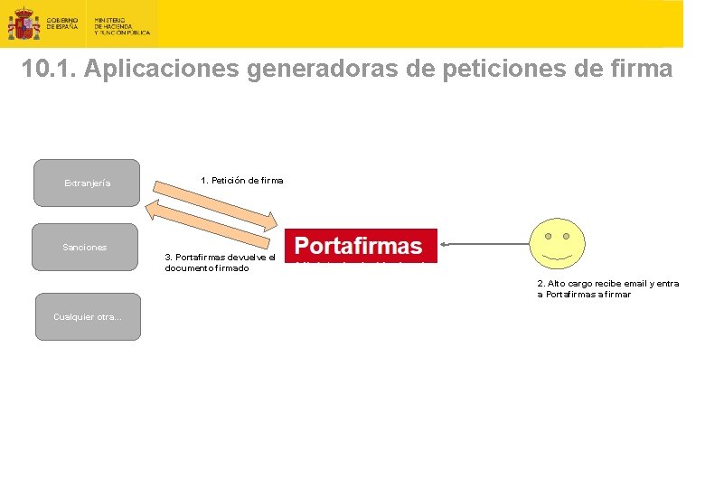10. 1. Aplicaciones generadoras de peticiones de firma Extranjería Sanciones 1. Petición de firma