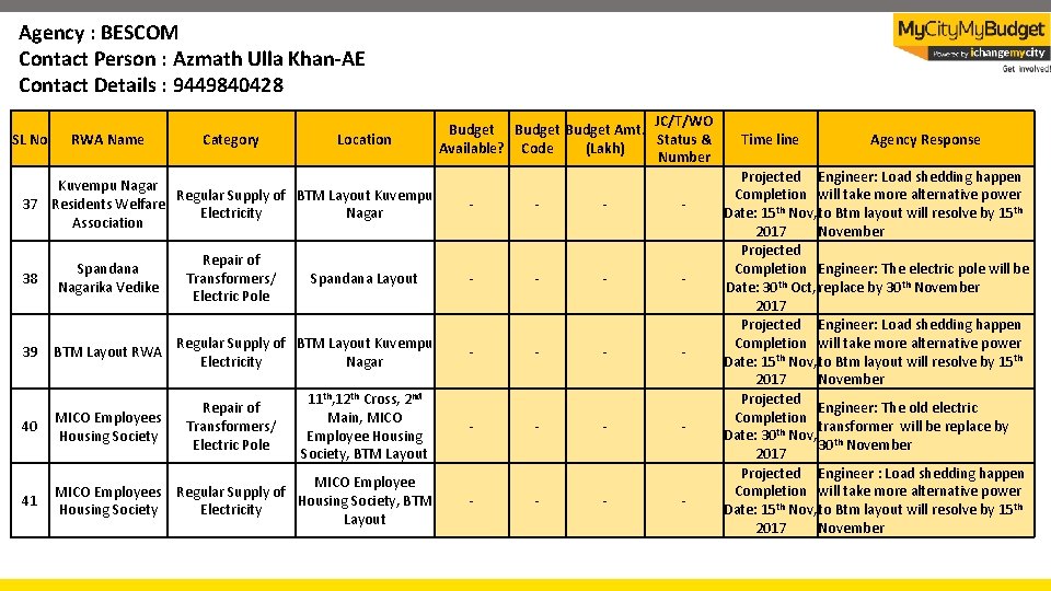 Agency : BESCOM Contact Person : Azmath Ulla Khan-AE Contact Details : 9449840428 SL