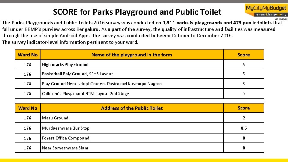 SCORE for Parks Playground and Public Toilet The Parks, Playgrounds and Public Toilets 2016