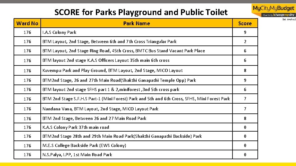 SCORE for Parks Playground and Public Toilet Ward No Park Name Score 176 I.