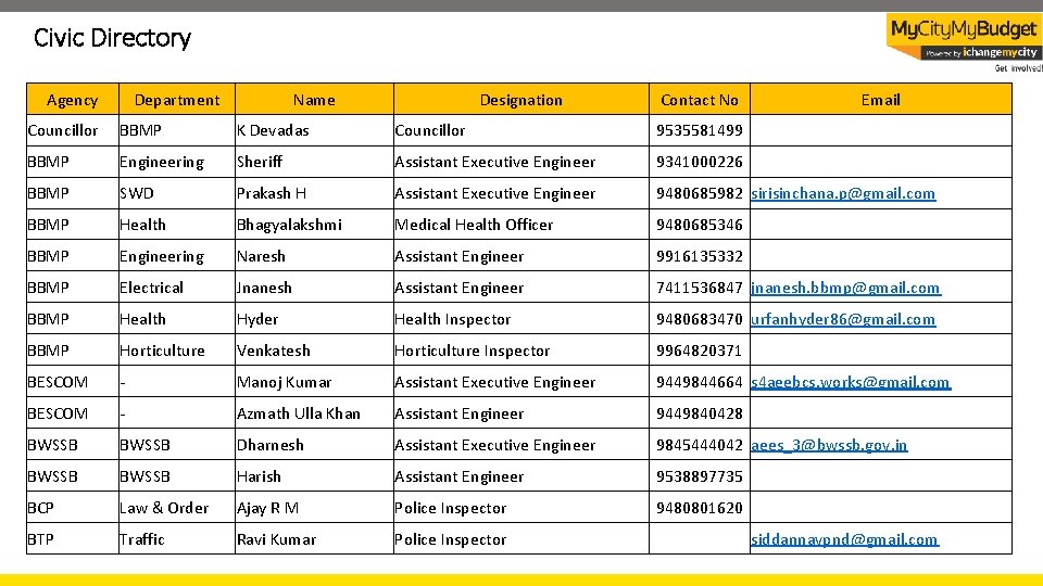 Civic Directory Agency Department Name Designation Contact No Email Councillor BBMP K Devadas Councillor