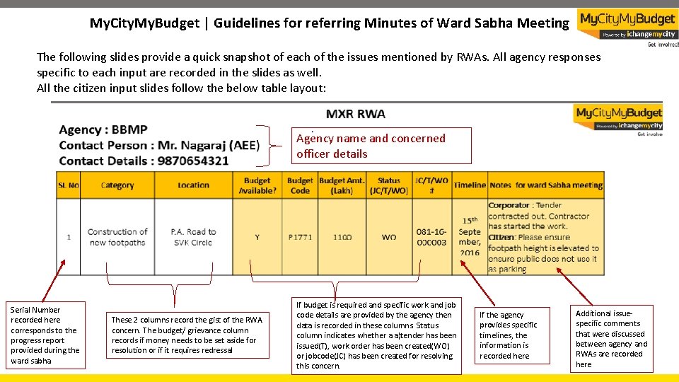 My. City. My. Budget | Guidelines for referring Minutes of Ward Sabha Meeting The