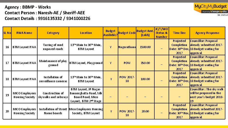 Agency : BBMP - Works Contact Person : Naresh-AE / Sheriff-AEE Contact Details :