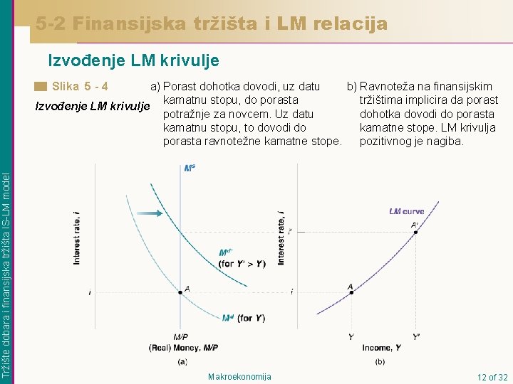 5 -2 Finansijska tržišta i LM relacija Izvođenje LM krivulje a) Porast dohotka dovodi,