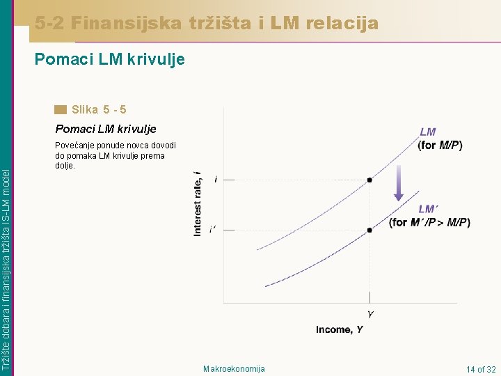 5 -2 Finansijska tržišta i LM relacija Pomaci LM krivulje Slika 5 - 5