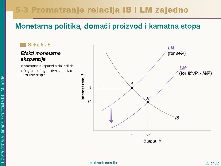 5 -3 Promatranje relacija IS i LM zajedno Monetarna politika, domaći proizvod i kamatna