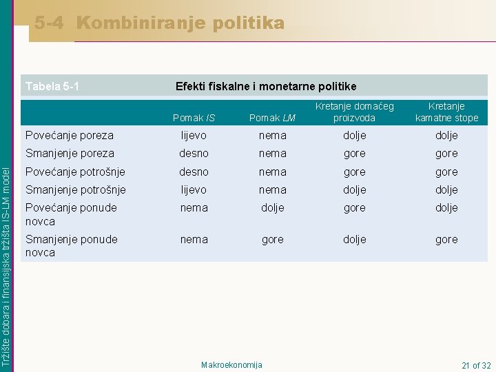 5 -4 Kombiniranje politika Tržište dobara i finansijska tržišta IS-LM model Tabela 5 -1