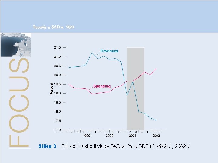 Tržište dobara i finansijska tržišta IS-LM model Recesija u SAD-u 2001 Slika 3 Prihodi