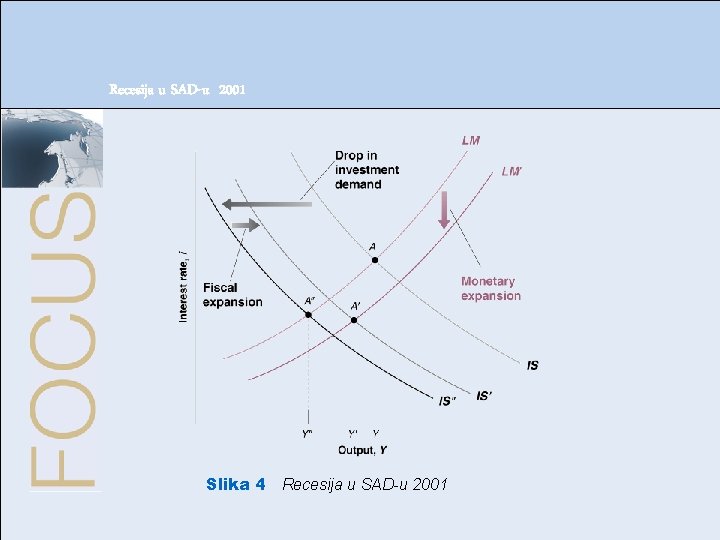 Tržište dobara i finansijska tržišta IS-LM model Recesija u SAD-u 2001 Slika 4 Recesija Tržište dobara i finansijska tržišta IS-LM model Recesija u SAD-u 2001 Slika 4 Recesija