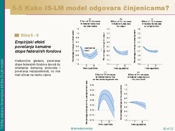 5 -5 Kako IS-LM model odgovara činjenicama? Slika 5 - 9 Tržište dobara i 5 -5 Kako IS-LM model odgovara činjenicama? Slika 5 - 9 Tržište dobara i