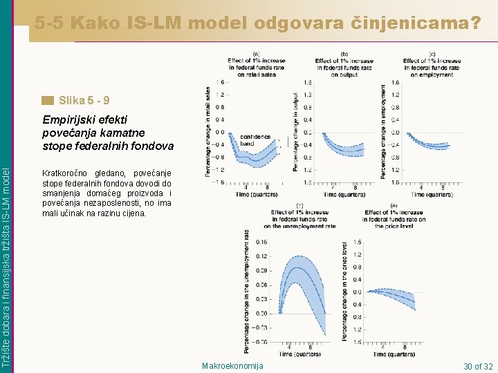 5 -5 Kako IS-LM model odgovara činjenicama? Slika 5 - 9 Tržište dobara i