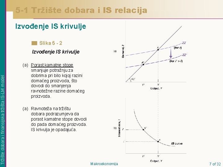 5 -1 Tržište dobara i IS relacija Izvođenje IS krivulje Slika 5 - 2