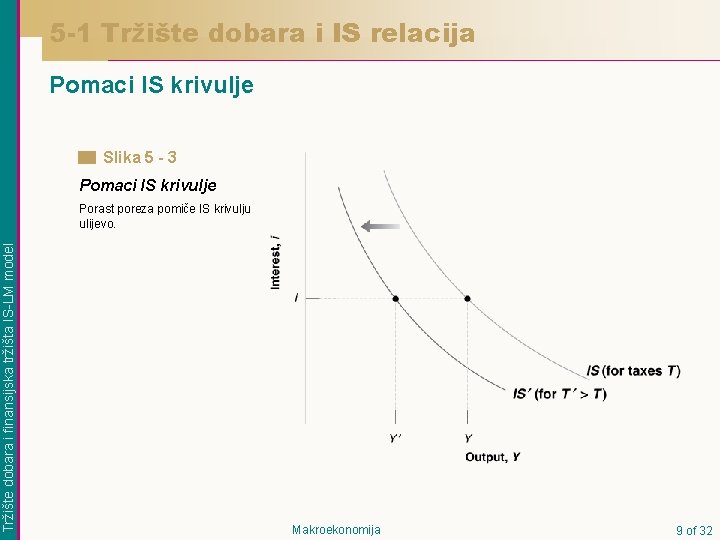 5 -1 Tržište dobara i IS relacija Pomaci IS krivulje Slika 5 - 3