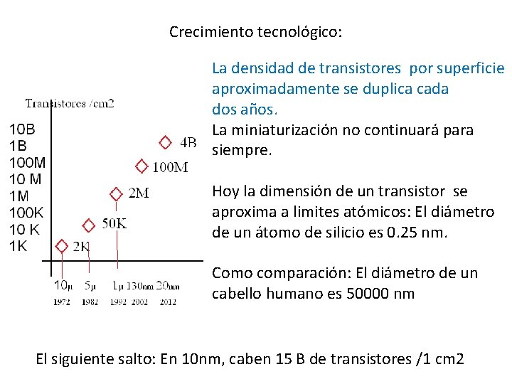 Crecimiento tecnológico: La densidad de transistores por superficie aproximadamente se duplica cada dos años.