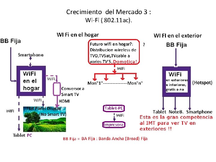 Crecimiento del Mercado 3 : Wi-Fi ( 802. 11 ac). 