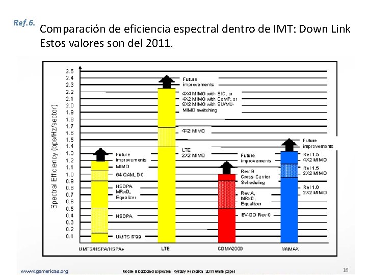 Ref. 6. Comparación de eficiencia espectral dentro de IMT: Down Link Estos valores son