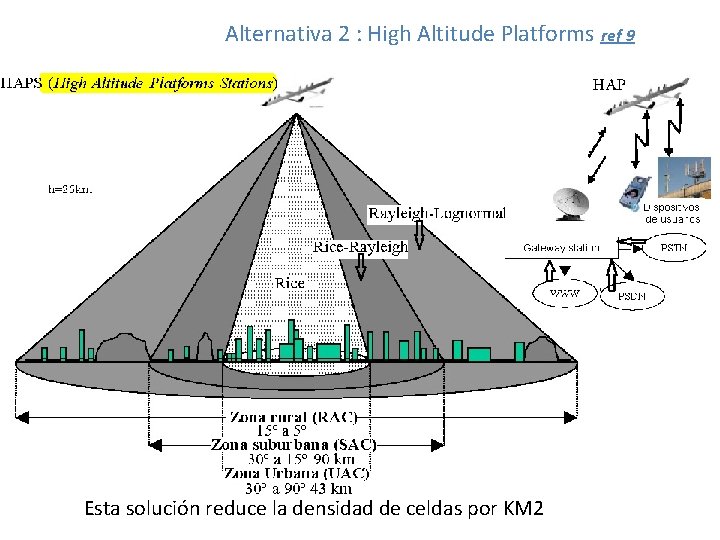  Alternativa 2 : High Altitude Platforms ref 9 Esta solución reduce la densidad