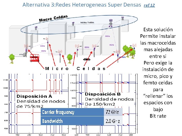  Alternativa 3: Redes Heterogeneas Super Densas ref 12 Esta solución Permite instalar las