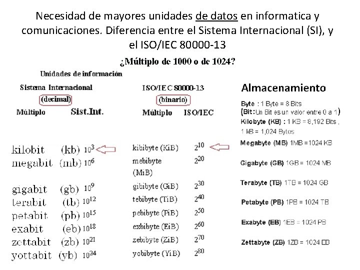 Necesidad de mayores unidades de datos en informatica y comunicaciones. Diferencia entre el Sistema