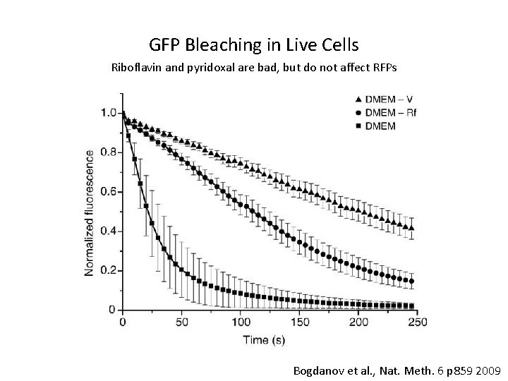 GFP Bleaching in Live Cells Riboflavin and pyridoxal are bad, but do not affect