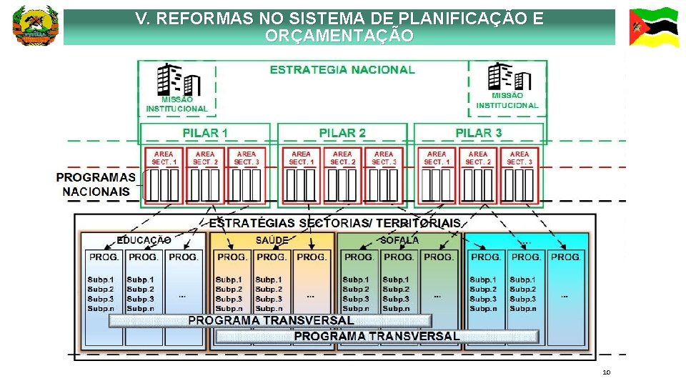 V. REFORMAS NO SISTEMA DE PLANIFICAÇÃO E ORÇAMENTAÇÃO 10 