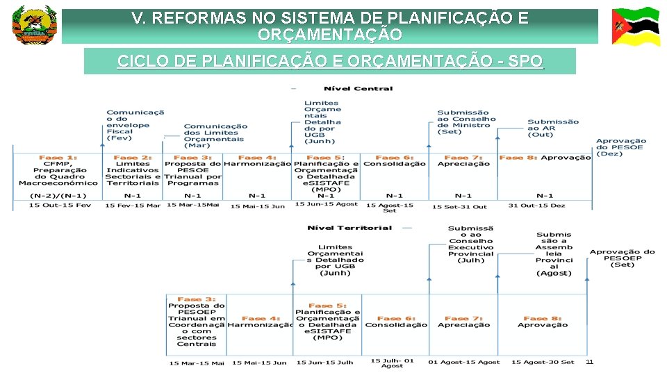 V. REFORMAS NO SISTEMA DE PLANIFICAÇÃO E ORÇAMENTAÇÃO CICLO DE PLANIFICAÇÃO E ORÇAMENTAÇÃO -