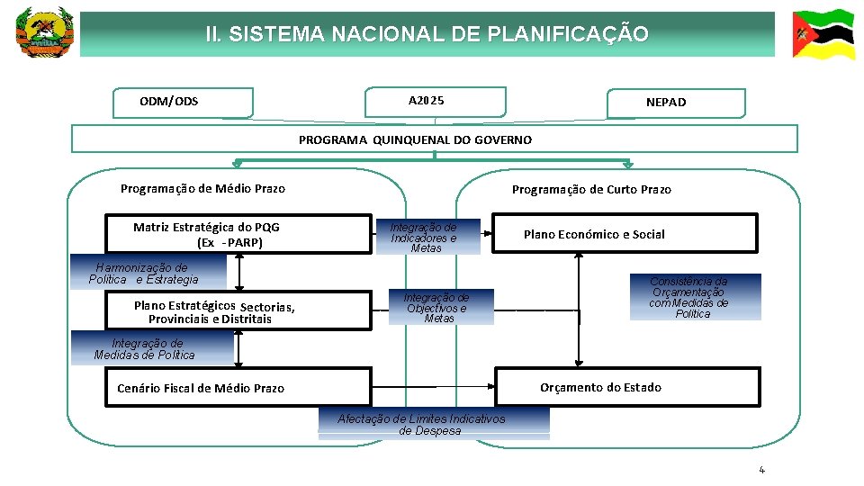 II. SISTEMA NACIONAL DE PLANIFICAÇÃO ODM/ODS A 2025 NEPAD PROGRAMA QUINQUENAL DO GOVERNO Programação