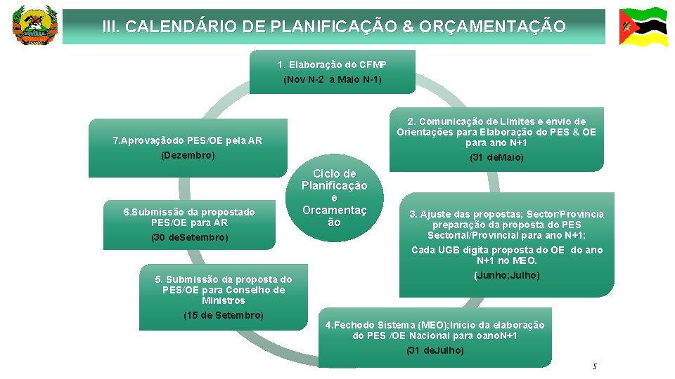 III. CALENDÁRIO DE PLANIFICAÇÃO & ORÇAMENTAÇÃO 1. Elaboração do CFMP (Nov N-2 a Maio