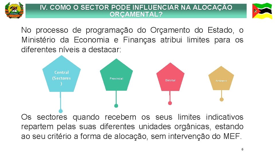 IV. COMO O SECTOR PODE INFLUENCIAR NA ALOCAÇÃO ORÇAMENTAL? No processo de programação do