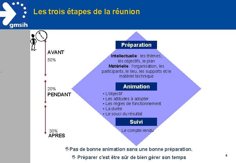 Les trois étapes de la réunion Préparation AVANT Intellectuelle : les thèmes, les objectifs,