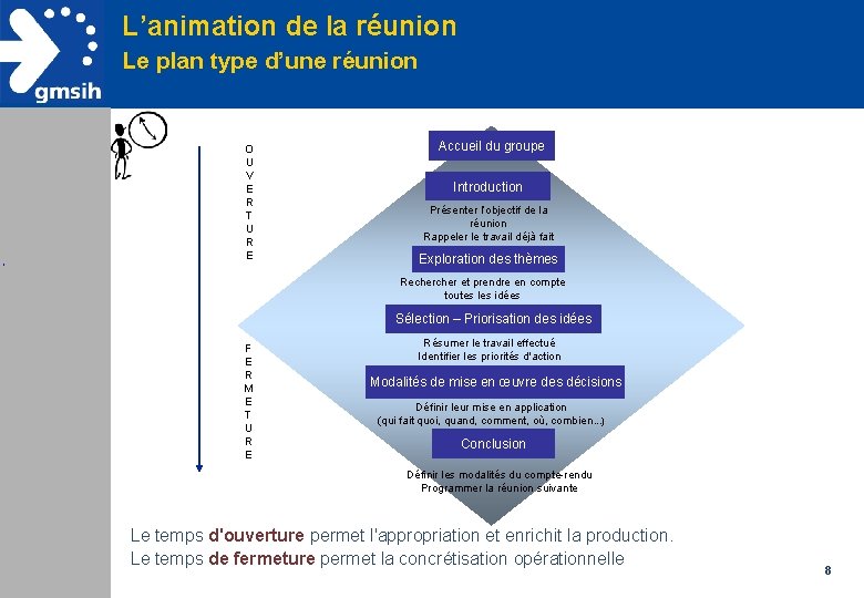 L’animation de la réunion Le plan type d’une réunion O U V E R