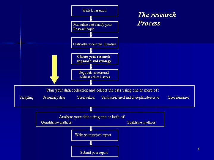 Wish to research Formulate and clarify your Research topic The research Process Critically review